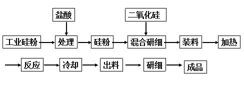 一氧化硅合成工藝流程圖